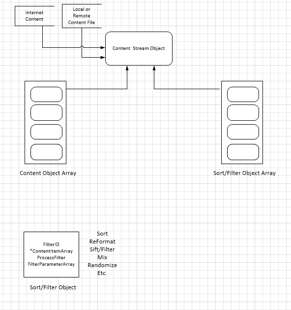 Sort and Filter object flowchart